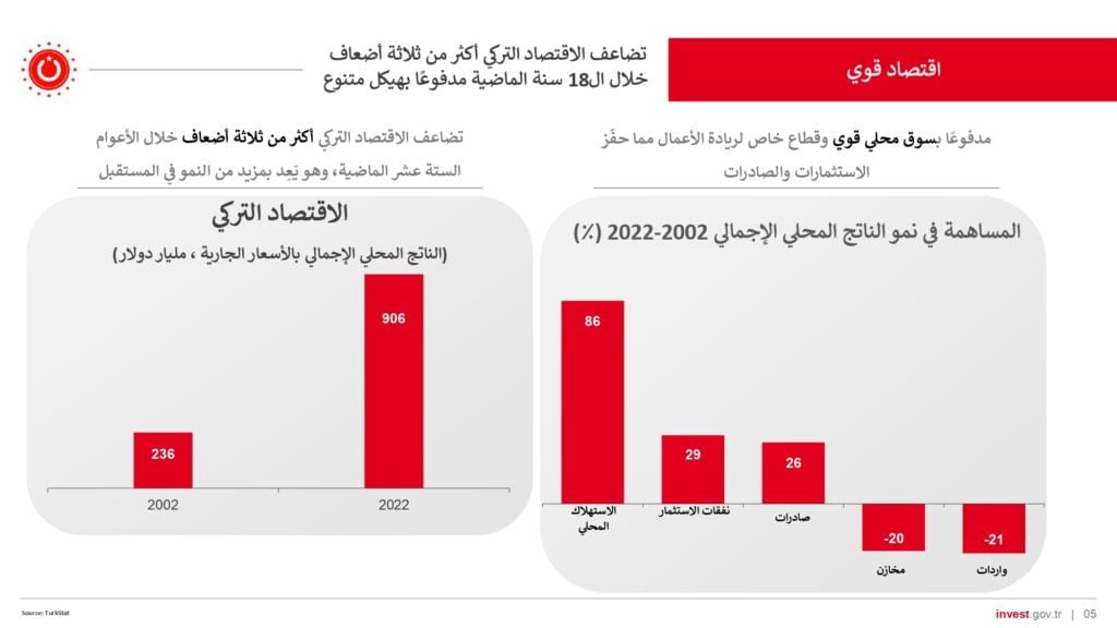 أسباب الاستثمار في تركيا