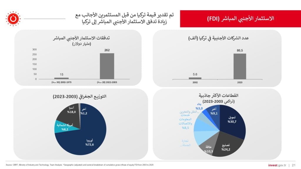 الاستثمار في تركيا