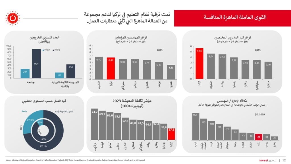 الاستثمارات في تركيا