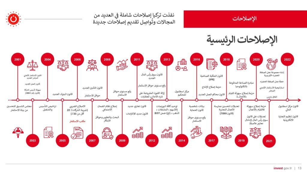 الاستثمار في تركيا