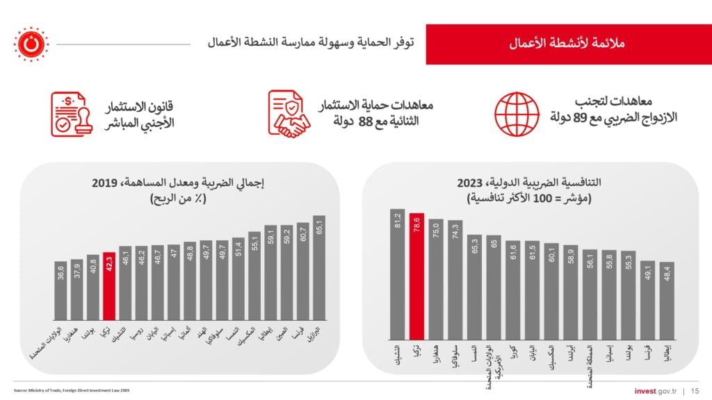 الاستثمار في تركيا