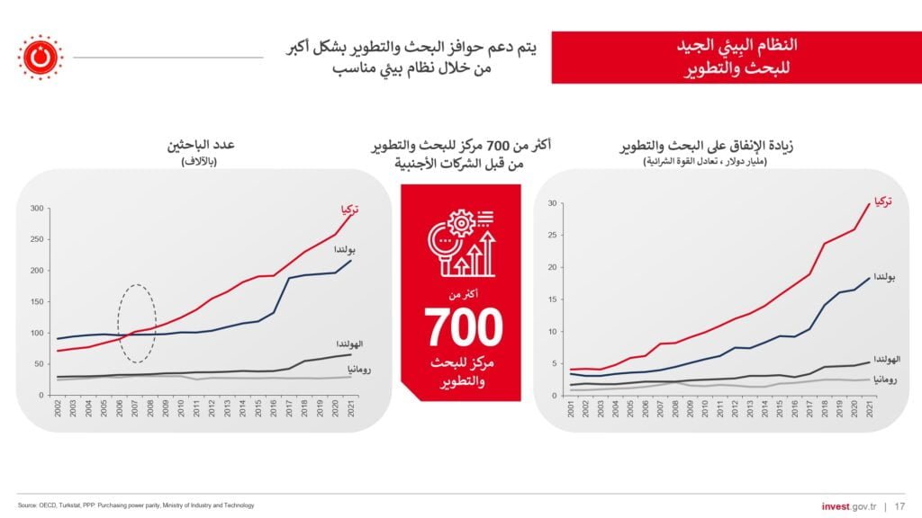 الاستثمار في تركيا