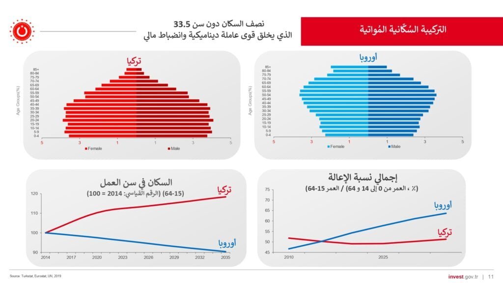 أسباب الاستثمار في تركيا